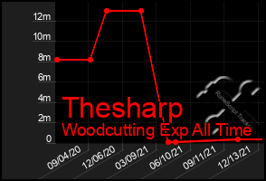 Total Graph of Thesharp