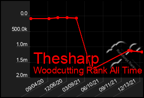 Total Graph of Thesharp