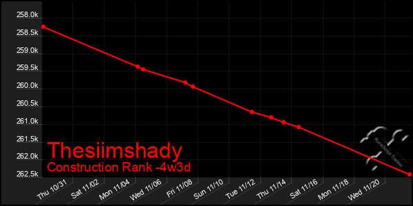 Last 31 Days Graph of Thesiimshady