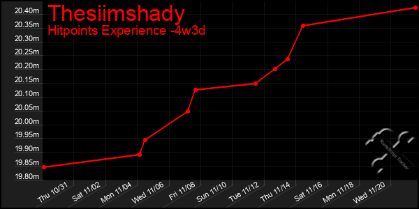 Last 31 Days Graph of Thesiimshady