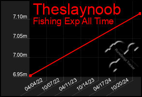 Total Graph of Theslaynoob