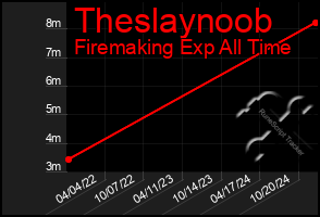 Total Graph of Theslaynoob