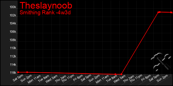 Last 31 Days Graph of Theslaynoob