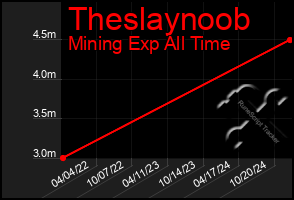 Total Graph of Theslaynoob