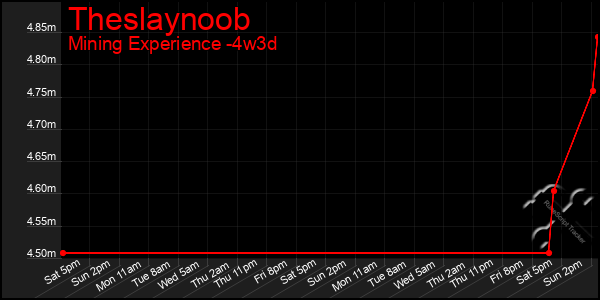 Last 31 Days Graph of Theslaynoob