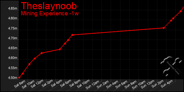 Last 7 Days Graph of Theslaynoob