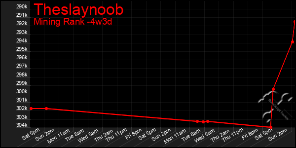 Last 31 Days Graph of Theslaynoob