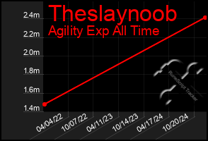 Total Graph of Theslaynoob