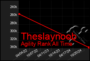 Total Graph of Theslaynoob