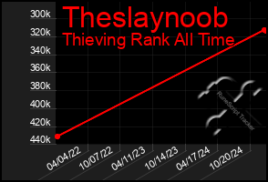 Total Graph of Theslaynoob