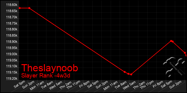 Last 31 Days Graph of Theslaynoob