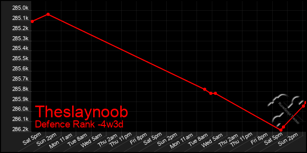 Last 31 Days Graph of Theslaynoob