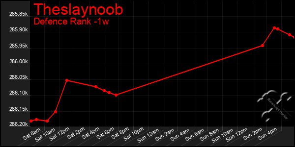 Last 7 Days Graph of Theslaynoob