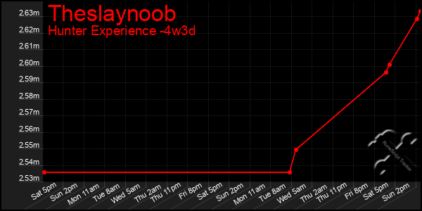 Last 31 Days Graph of Theslaynoob