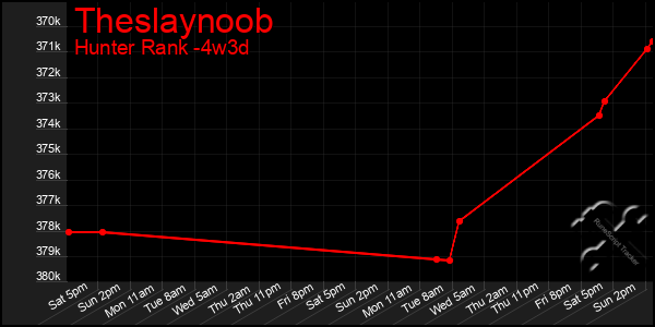 Last 31 Days Graph of Theslaynoob