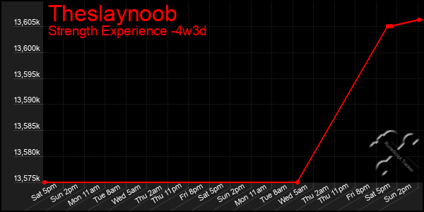 Last 31 Days Graph of Theslaynoob