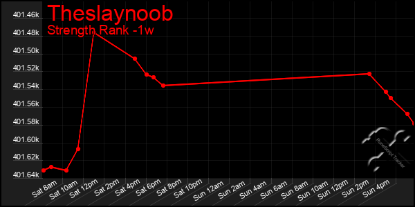 Last 7 Days Graph of Theslaynoob