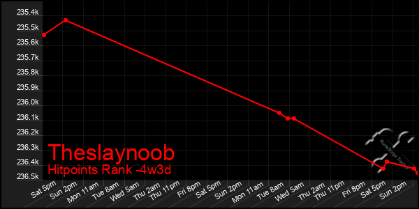 Last 31 Days Graph of Theslaynoob