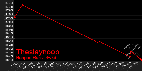 Last 31 Days Graph of Theslaynoob