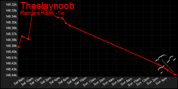 Last 7 Days Graph of Theslaynoob