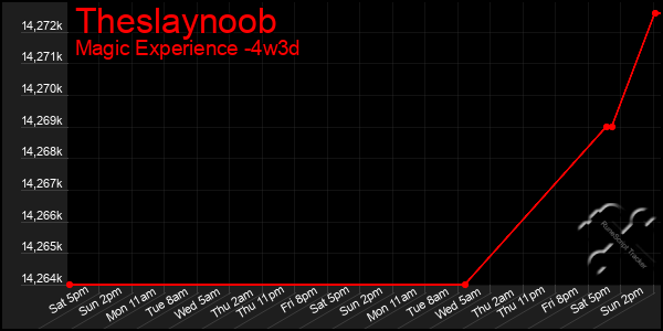 Last 31 Days Graph of Theslaynoob