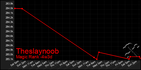 Last 31 Days Graph of Theslaynoob