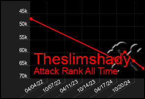 Total Graph of Theslimshady