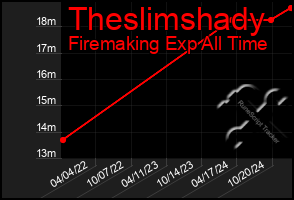 Total Graph of Theslimshady