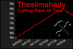 Total Graph of Theslimshady