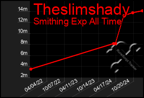 Total Graph of Theslimshady