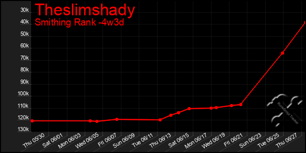 Last 31 Days Graph of Theslimshady
