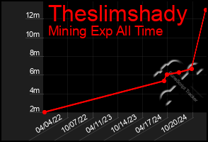 Total Graph of Theslimshady