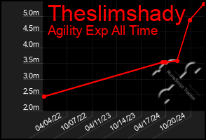 Total Graph of Theslimshady