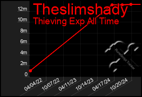 Total Graph of Theslimshady