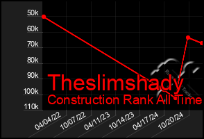 Total Graph of Theslimshady