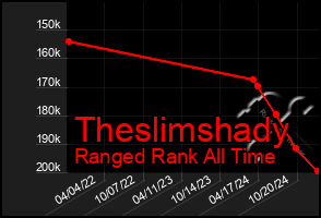 Total Graph of Theslimshady