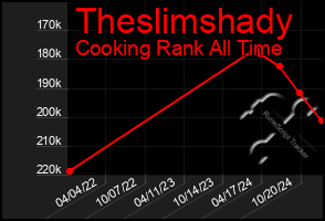 Total Graph of Theslimshady