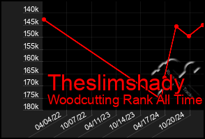 Total Graph of Theslimshady