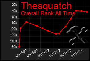 Total Graph of Thesquatch