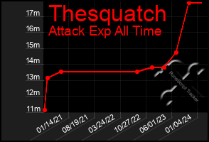 Total Graph of Thesquatch