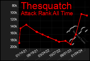 Total Graph of Thesquatch