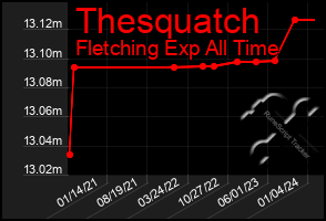 Total Graph of Thesquatch