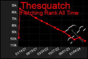 Total Graph of Thesquatch