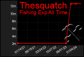 Total Graph of Thesquatch