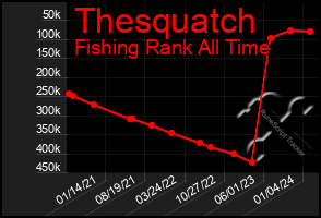 Total Graph of Thesquatch