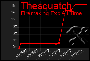 Total Graph of Thesquatch