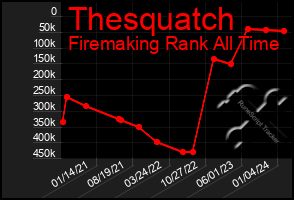 Total Graph of Thesquatch