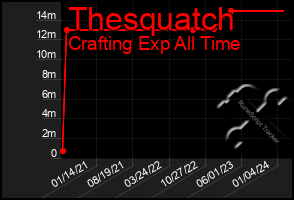 Total Graph of Thesquatch