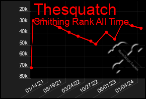 Total Graph of Thesquatch