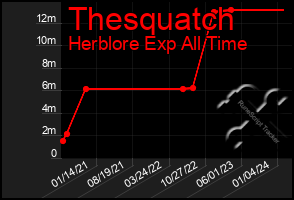 Total Graph of Thesquatch